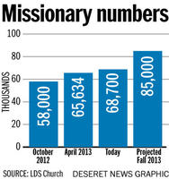 Mormon Missionary Numbers