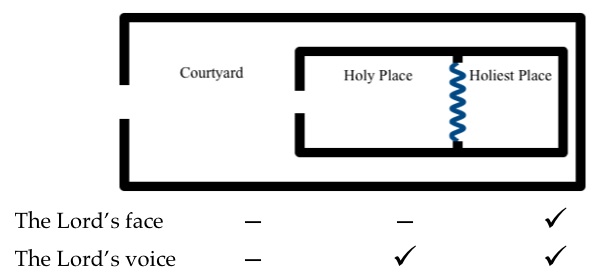 The rooms in the tabernacle symbolize the presence of God (the Holiest Place) and how we are separated from His presence both temporally (the Holy Place) and spiritually (the Courtyard).