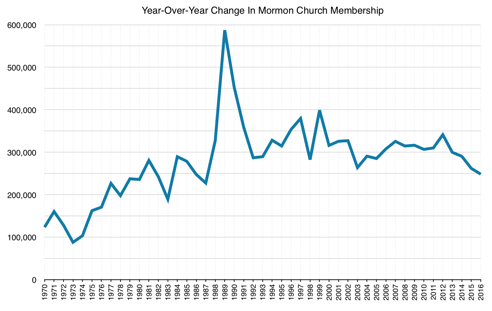 Year-Over-Year Change in Mormon Church Membership