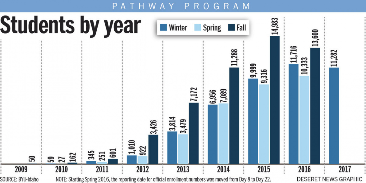 Byu-Idaho Pathways Program