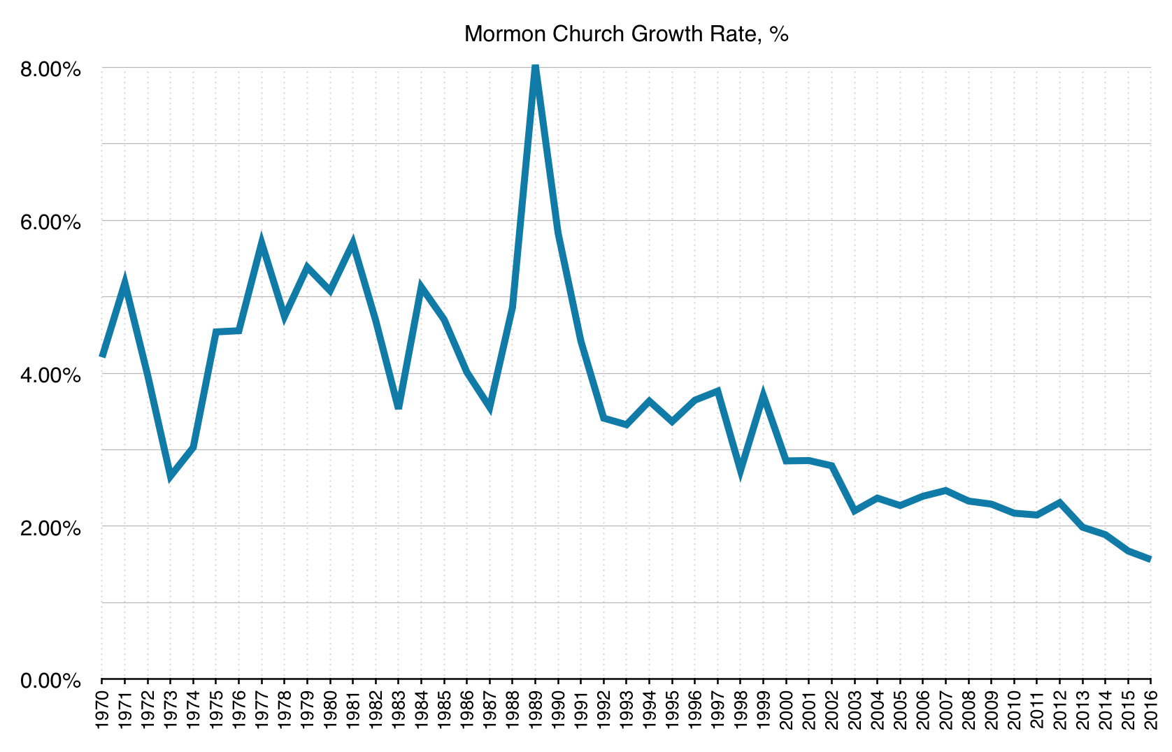 Graph of Mormon Church Growth Rate, %