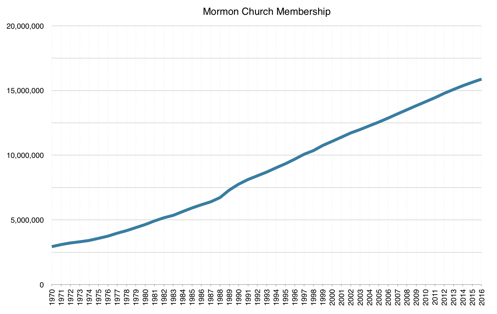 Mormon Church Membership 2017