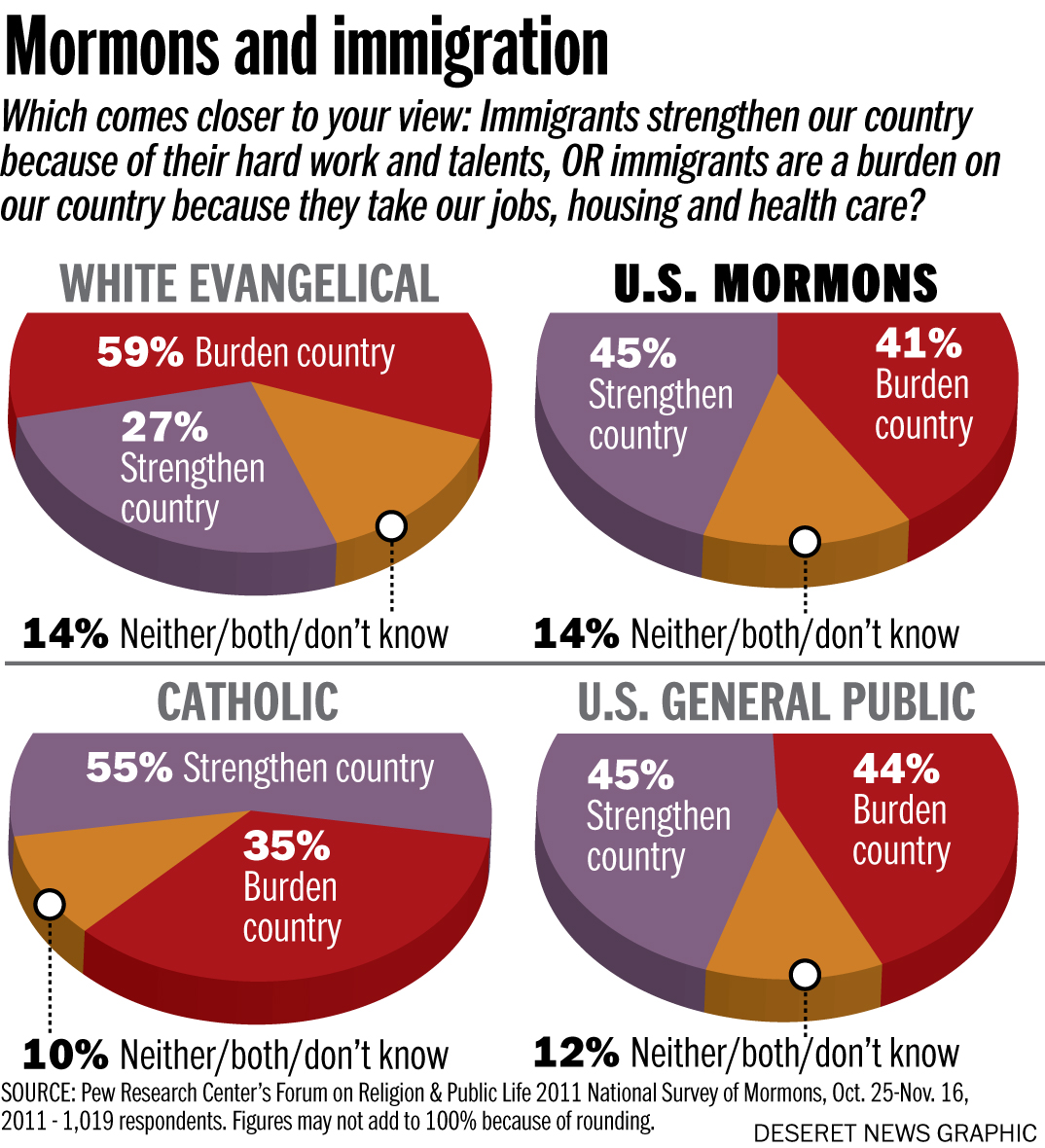 Pew Mormons in America Immigration
