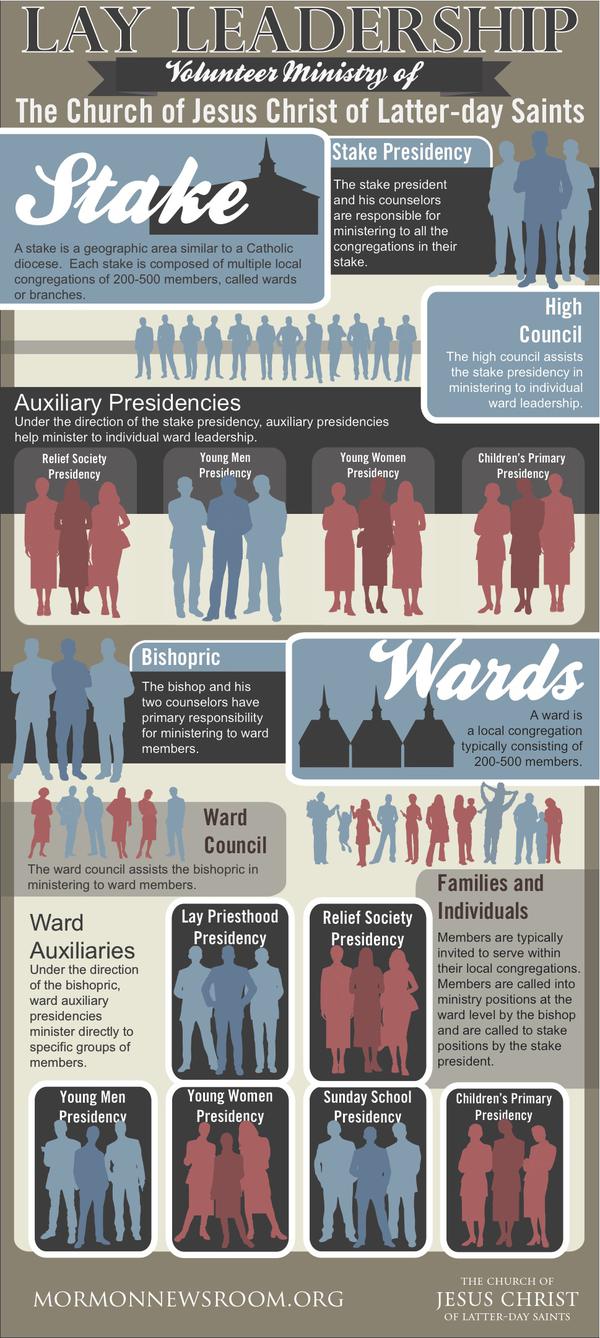 LDS Lay Clergy Info-graphic